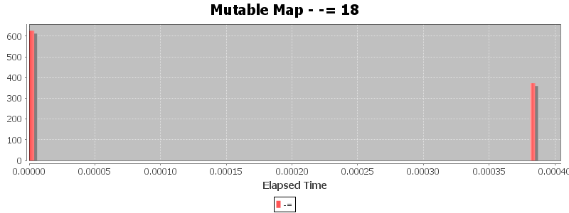 Mutable Map - -= 18